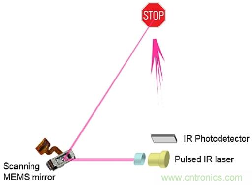 如何利用MEMS掃描鏡技術(shù)提高汽車安全性