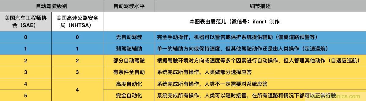 當我們在談論自動駕駛時，我們到底在談論什么？