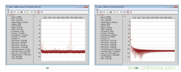  AD9684 ADC采樣的正常和異常FFT結(jié)果，采樣條件：500 MSPS，170.3 MHz，AIN = –1 dBFS。