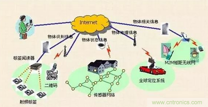 傳感器在物聯(lián)網(wǎng)行業(yè)中如何發(fā)揮潛能？