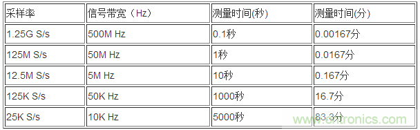 利用示波器解決電源測(cè)試中的常見問題