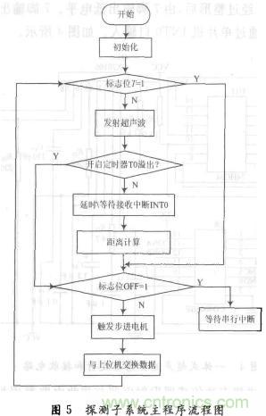 基于超聲波傳感器的自主移動機(jī)器人的探測系統(tǒng)