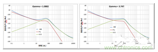 相位噪聲 vs 伽馬值為1.0882時(shí)（a）；相位噪聲 vs 伽馬值為3.747時(shí)（b）