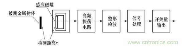 基礎(chǔ)知識(shí)科普：什么是電感式傳感器？