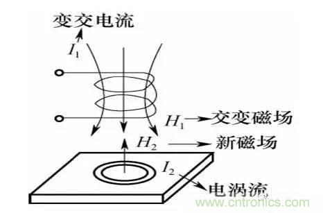 基礎(chǔ)知識(shí)科普：什么是電感式傳感器？