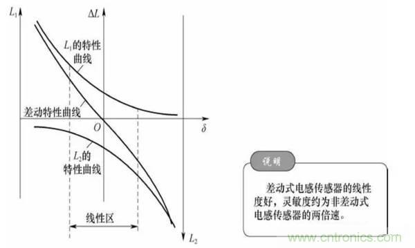 基礎(chǔ)知識(shí)科普：什么是電感式傳感器？