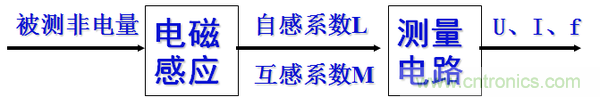 基礎(chǔ)知識(shí)科普：什么是電感式傳感器？