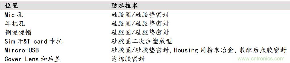 防水技術(shù)仍是智能手機(jī)的一大痛點(diǎn)