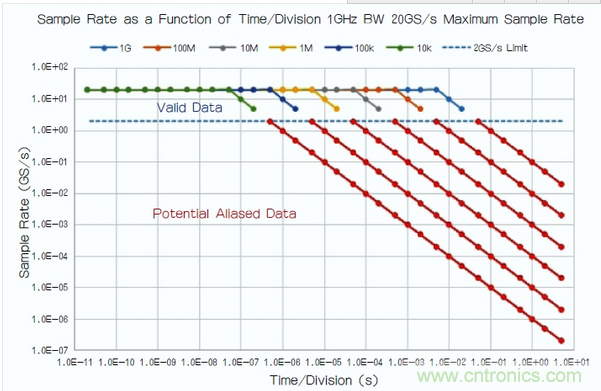1GHz帶寬、最大采樣率為20Gsamples/s的示波器的采樣率與時(shí)間/格設(shè)置值關(guān)系圖
