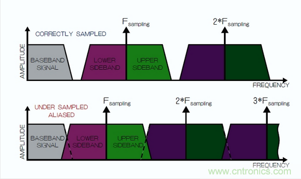 在頻域中觀察到的采樣過(guò)程，同時(shí)展示了正確的采樣和混疊的采樣。