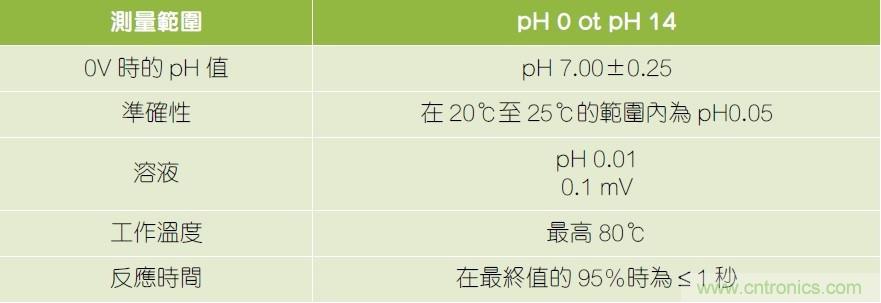 用于RF無(wú)線傳輸?shù)膒H值傳感器參考設(shè)計(jì)