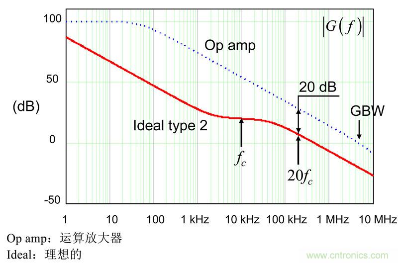 考量運(yùn)算放大器在Type-2補(bǔ)償器中的動態(tài)響應(yīng)（二）