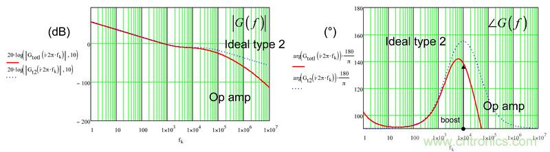 考量運(yùn)算放大器在Type-2補(bǔ)償器中的動態(tài)響應(yīng)（二）