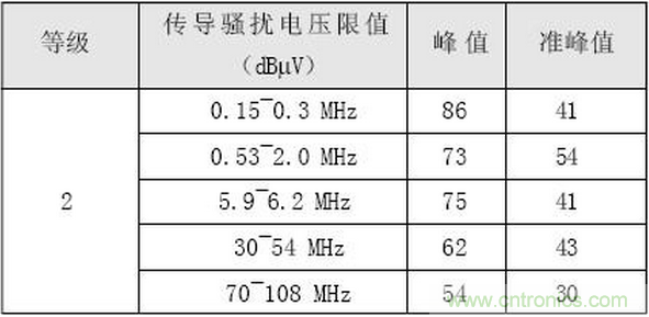 燃料電池汽車整車控制器電磁兼容性研究與試驗