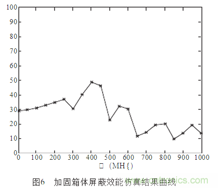 抑制電磁干擾屏蔽技術的研究