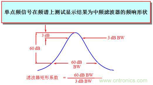 科普：最好的頻譜分析儀基礎(chǔ)知識(shí)