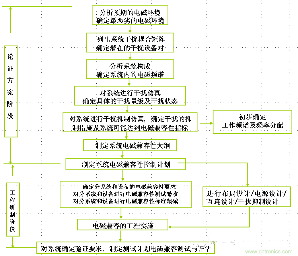 電磁兼容分層與綜合設(shè)計法