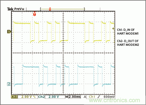 滿足工業(yè)需求的高性能、高精度、4–20mA電流環(huán)變送器