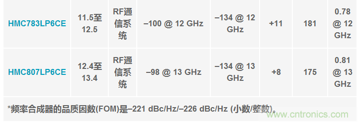 集成VCO的低成本PLL支持緊湊型LO解決方案