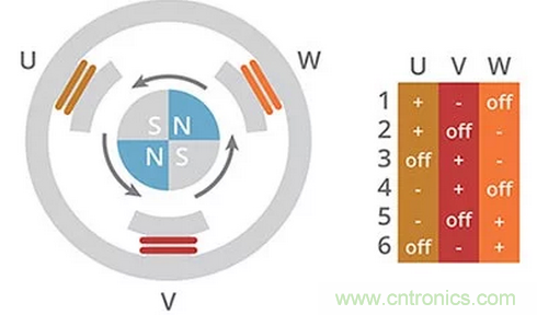 什么是 BLDC 電機換向的最有效方法？