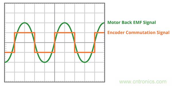 什么是 BLDC 電機換向的最有效方法？