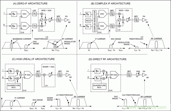 無線通信RF直接變頻發(fā)送器