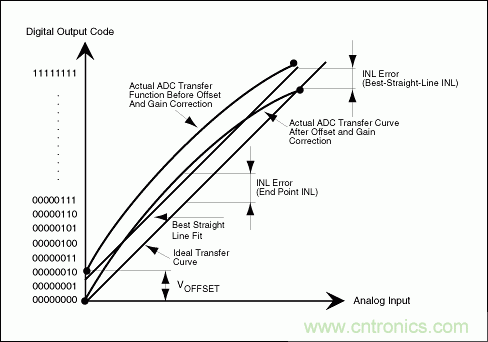 高速模數(shù)轉(zhuǎn)換器(ADC)的INL/DNL測(cè)量