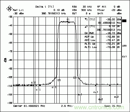 高性能通訊系統(tǒng)中的數(shù)字到模擬轉換器(DAC)