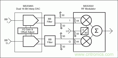 高性能射頻調(diào)制器促成多載波通信發(fā)送器設(shè)計(jì)