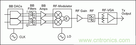 高性能射頻調(diào)制器促成多載波通信發(fā)送器設(shè)計(jì)