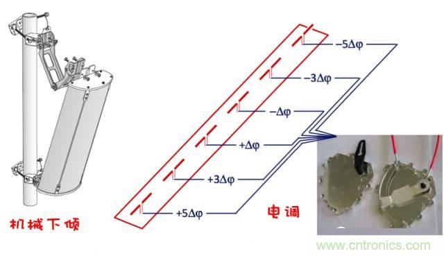 從增益到輻射參數(shù)，剖析5G時代基站天線將發(fā)生哪些變化