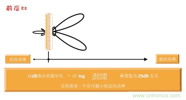 從增益到輻射參數(shù)，剖析5G時代基站天線將發(fā)生哪些變化