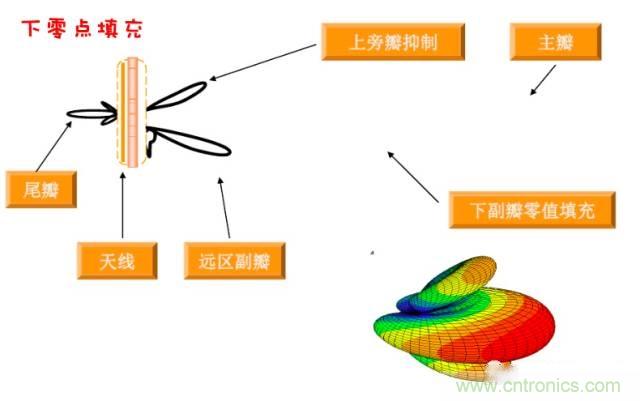 從增益到輻射參數(shù)，剖析5G時代基站天線將發(fā)生哪些變化