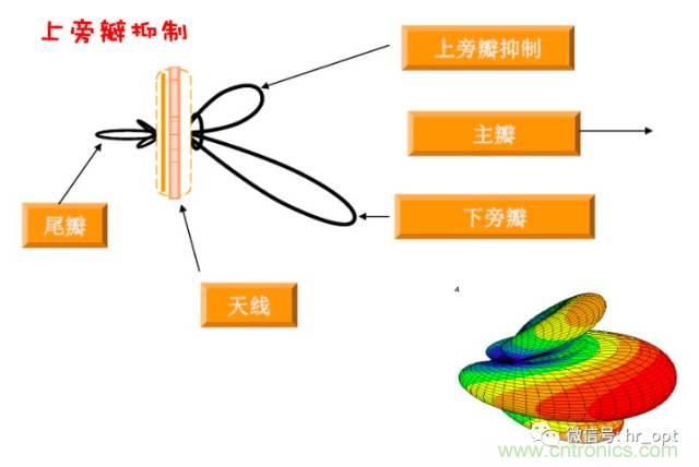 從增益到輻射參數(shù)，剖析5G時代基站天線將發(fā)生哪些變化