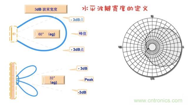 從增益到輻射參數(shù)，剖析5G時代基站天線將發(fā)生哪些變化