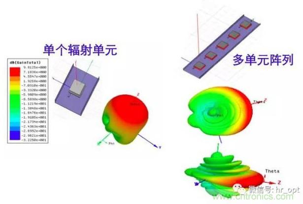 從增益到輻射參數(shù)，剖析5G時代基站天線將發(fā)生哪些變化