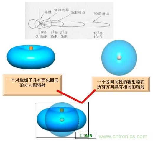 從增益到輻射參數(shù)，剖析5G時代基站天線將發(fā)生哪些變化