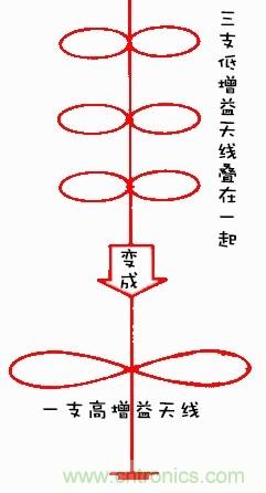 從增益到輻射參數(shù)，剖析5G時代基站天線將發(fā)生哪些變化