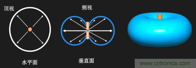 從增益到輻射參數(shù)，剖析5G時代基站天線將發(fā)生哪些變化