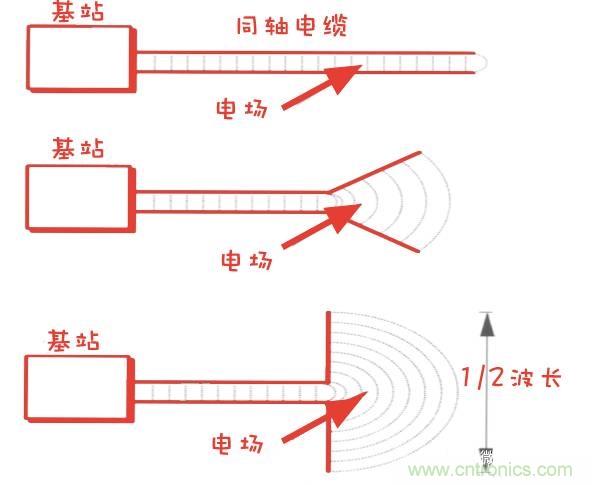 從增益到輻射參數(shù)，剖析5G時代基站天線將發(fā)生哪些變化