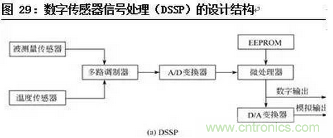 一文看懂智能圖像傳感器行業(yè)的前世今生