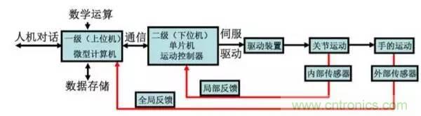 一文讀懂工業(yè)機(jī)器人結(jié)構(gòu)、驅(qū)動(dòng)及技術(shù)指標(biāo)