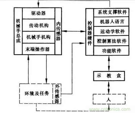 一文讀懂工業(yè)機(jī)器人結(jié)構(gòu)、驅(qū)動(dòng)及技術(shù)指標(biāo)