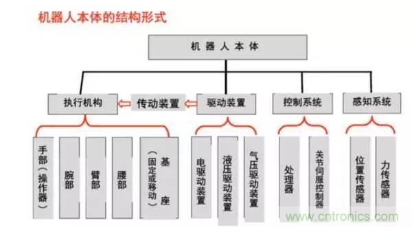 一文讀懂工業(yè)機(jī)器人結(jié)構(gòu)、驅(qū)動(dòng)及技術(shù)指標(biāo)