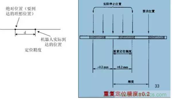 一文讀懂工業(yè)機(jī)器人結(jié)構(gòu)、驅(qū)動(dòng)及技術(shù)指標(biāo)