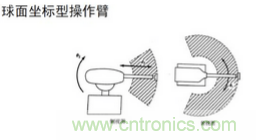 一文讀懂工業(yè)機(jī)器人結(jié)構(gòu)、驅(qū)動(dòng)及技術(shù)指標(biāo)