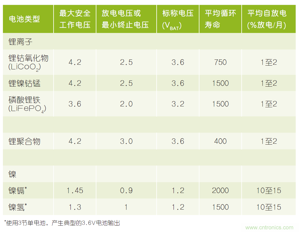 微小尺寸、超低功耗比較器是電池監(jiān)測和管理的理想選擇