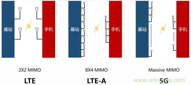 一文讀懂5G無(wú)線(xiàn)通信與4G的典型區(qū)別