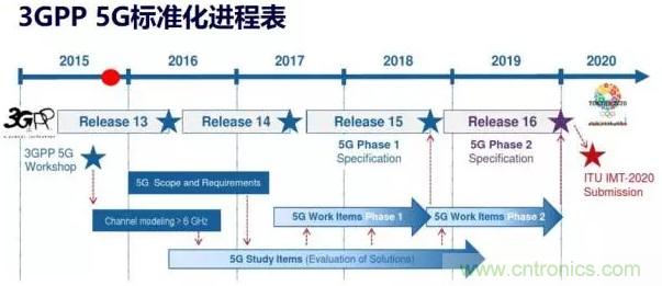 一文讀懂5G無(wú)線(xiàn)通信與4G的典型區(qū)別