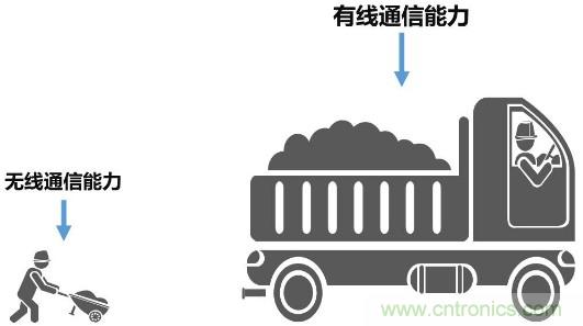 一文讀懂5G無(wú)線(xiàn)通信與4G的典型區(qū)別